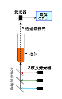 測定原理 測定原理